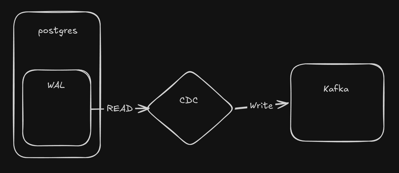CDC diagram