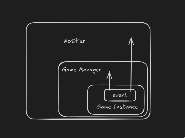 Event Diagram